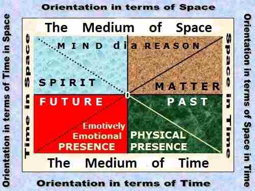 Concept of space and time, the pyramid of cheops in egypt