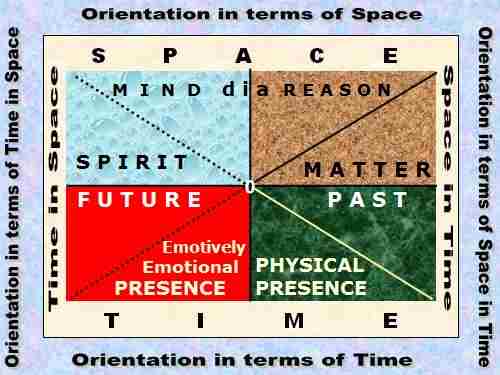 Dialectical Creative Framework for the Orientation in Time DIA Space