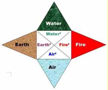 Life-Vital Four-Triangular Star, as a Creative Upshot of the Three Basic Dialectical Principles, Aspects, Properties and Manifestations in the Time DIA Space